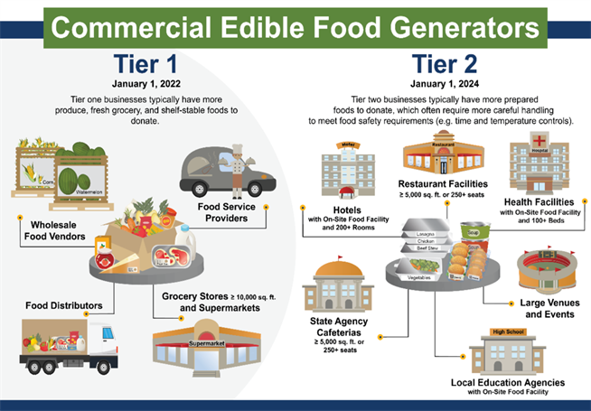 Commercial Edible Food Generators Tier 1 and Tier 2