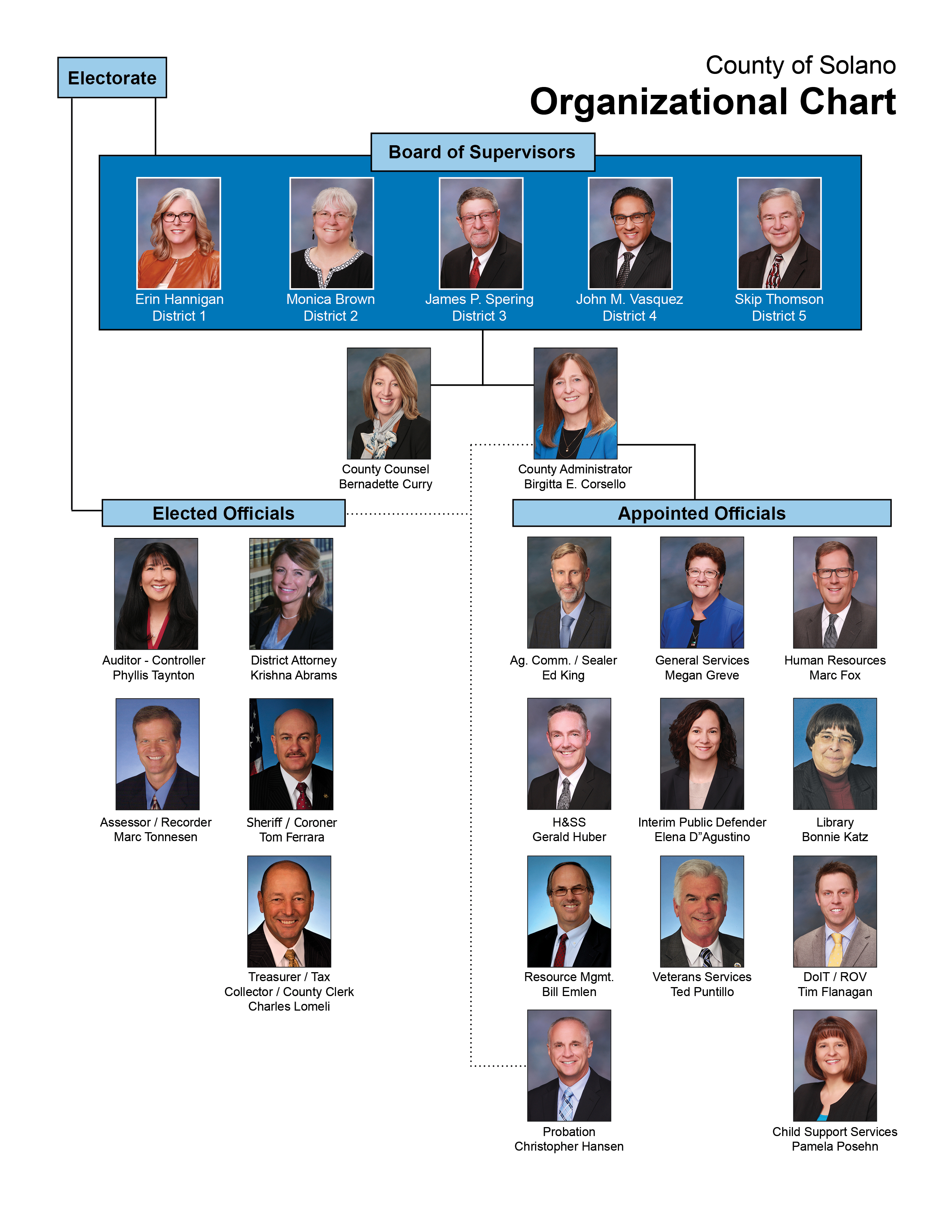 Los Angeles County Org Chart